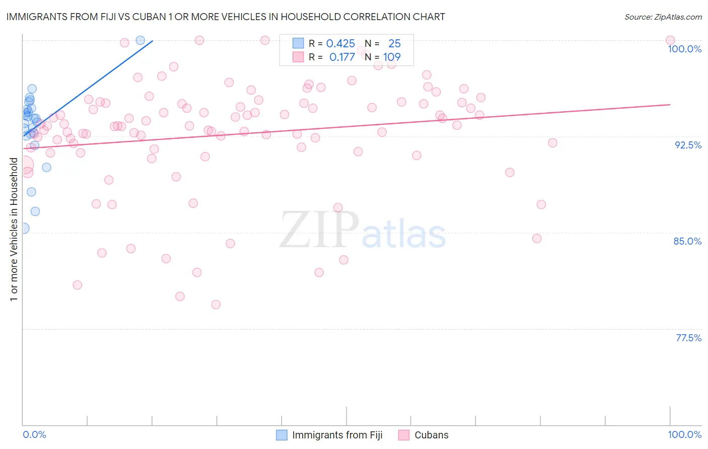 Immigrants from Fiji vs Cuban 1 or more Vehicles in Household
