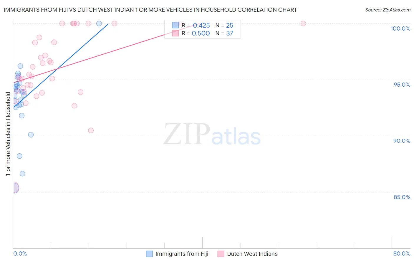 Immigrants from Fiji vs Dutch West Indian 1 or more Vehicles in Household