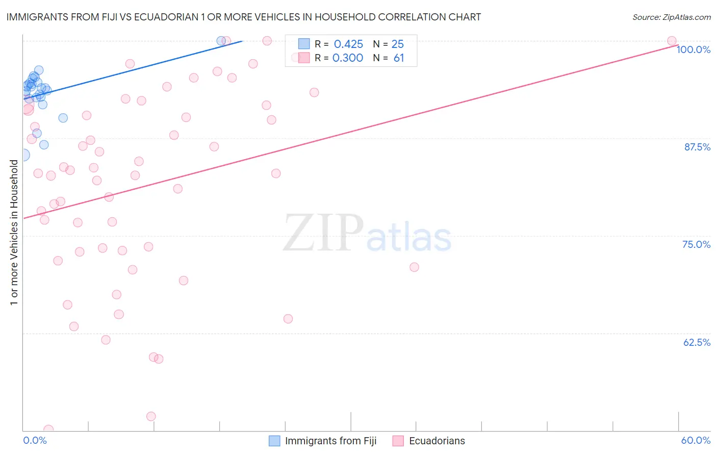 Immigrants from Fiji vs Ecuadorian 1 or more Vehicles in Household