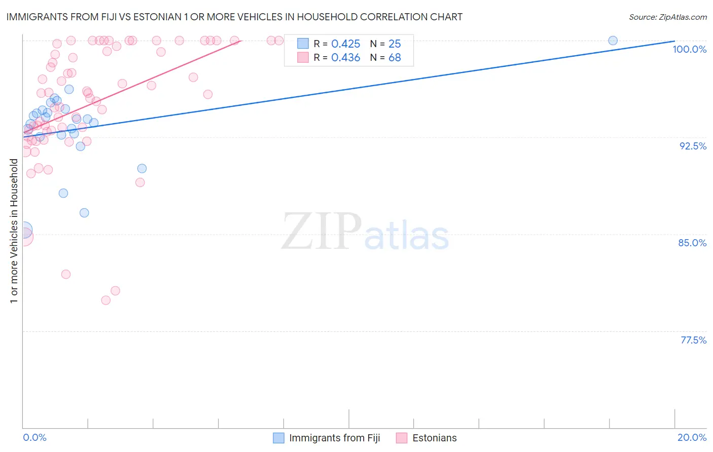 Immigrants from Fiji vs Estonian 1 or more Vehicles in Household