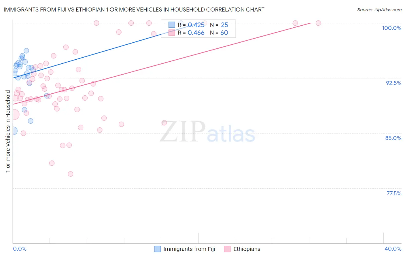 Immigrants from Fiji vs Ethiopian 1 or more Vehicles in Household
