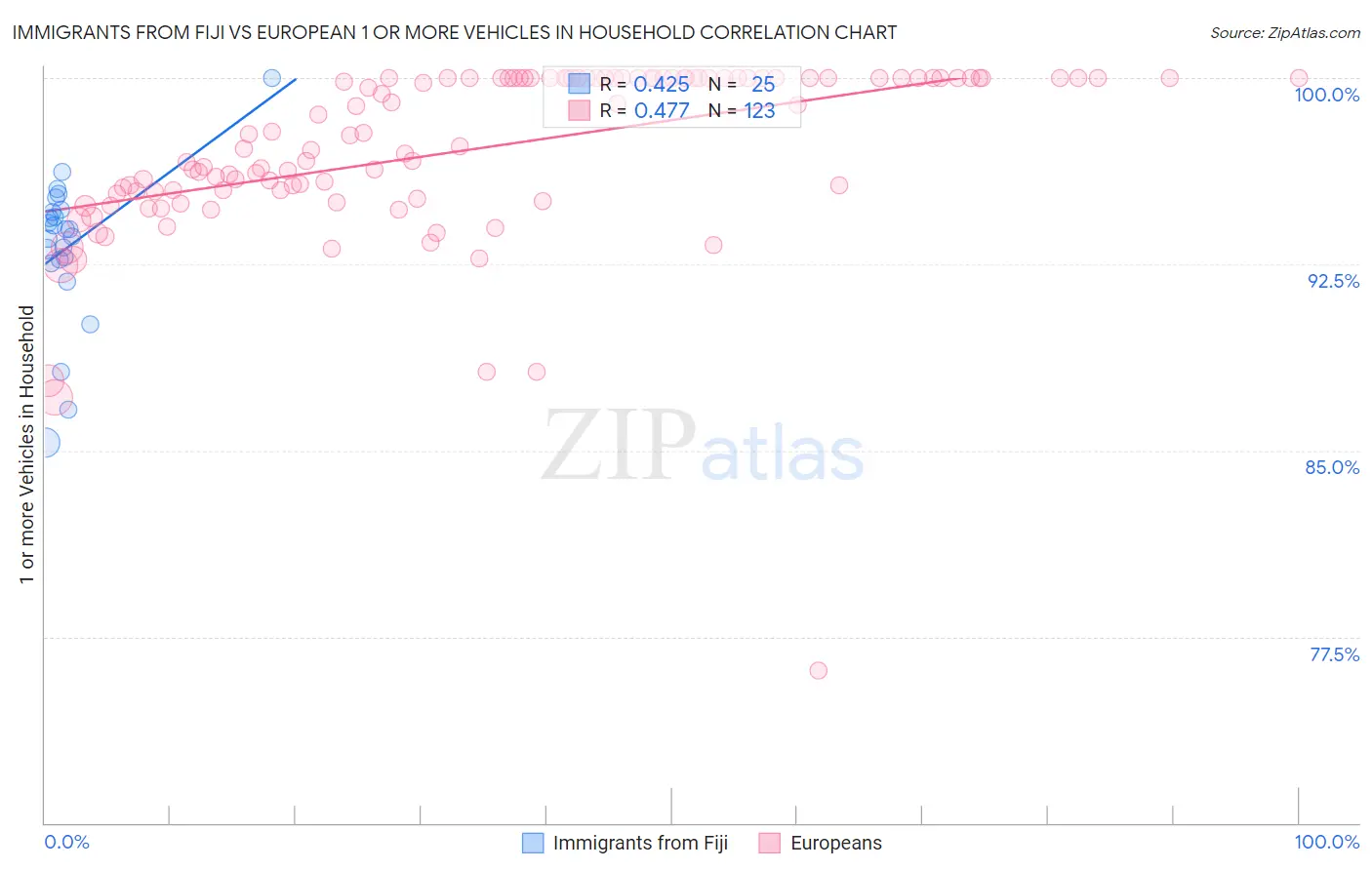 Immigrants from Fiji vs European 1 or more Vehicles in Household