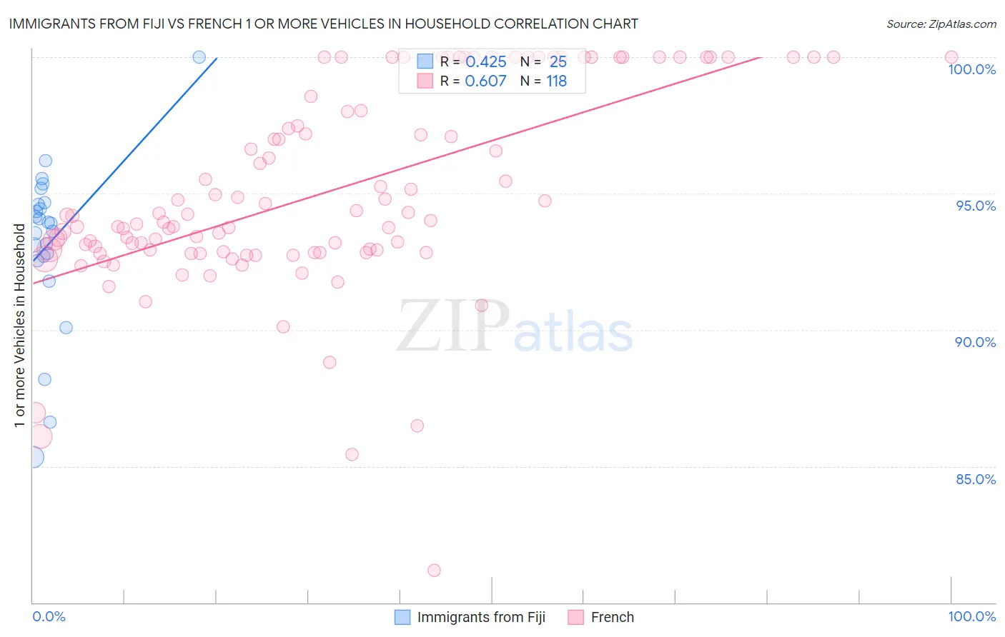 Immigrants from Fiji vs French 1 or more Vehicles in Household