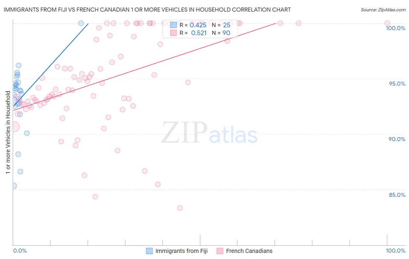 Immigrants from Fiji vs French Canadian 1 or more Vehicles in Household