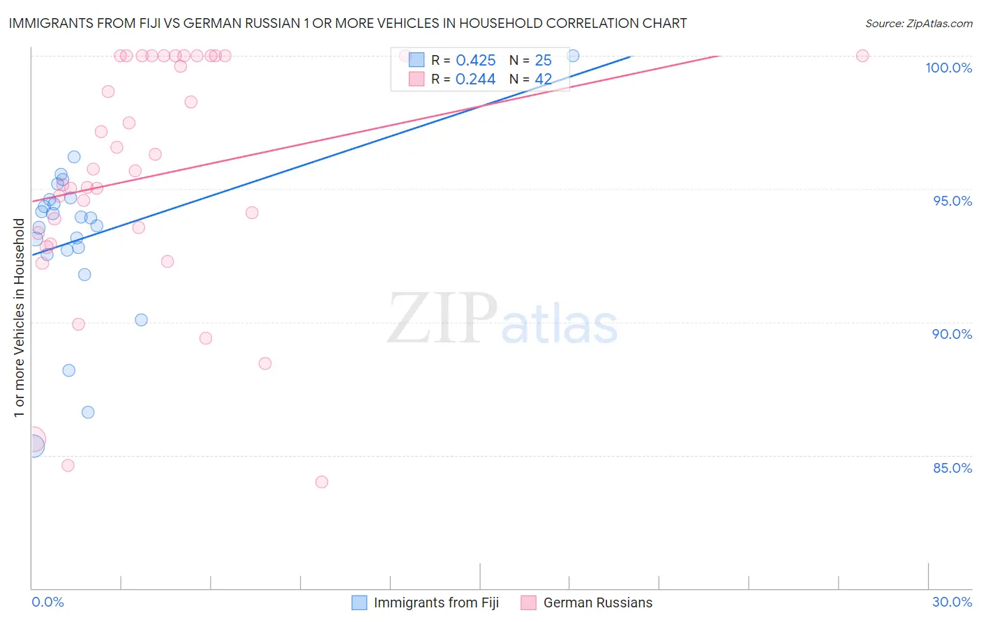 Immigrants from Fiji vs German Russian 1 or more Vehicles in Household