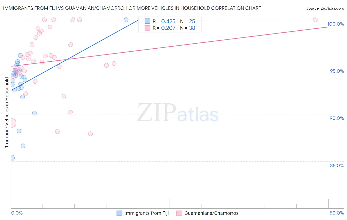 Immigrants from Fiji vs Guamanian/Chamorro 1 or more Vehicles in Household