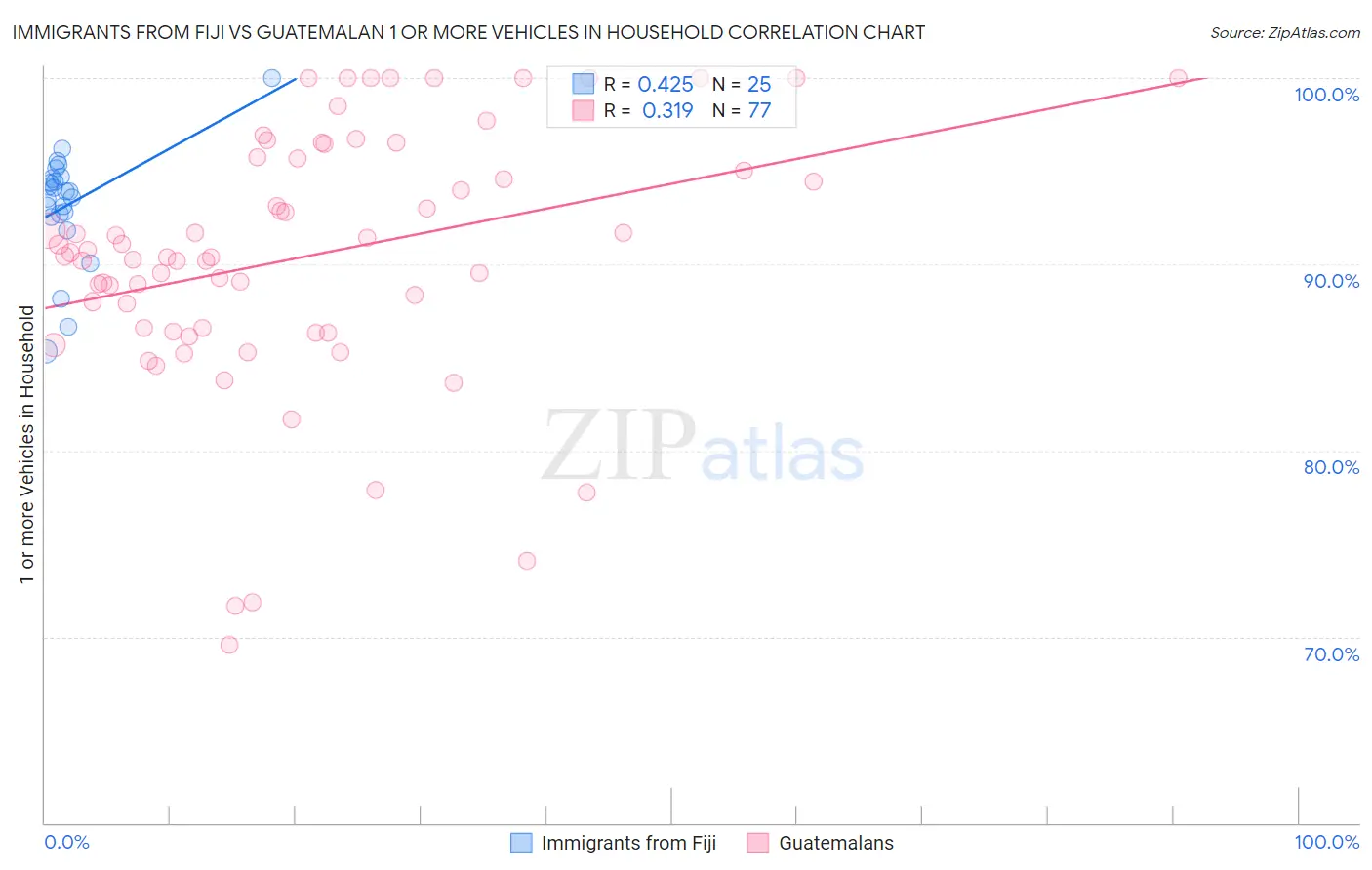 Immigrants from Fiji vs Guatemalan 1 or more Vehicles in Household