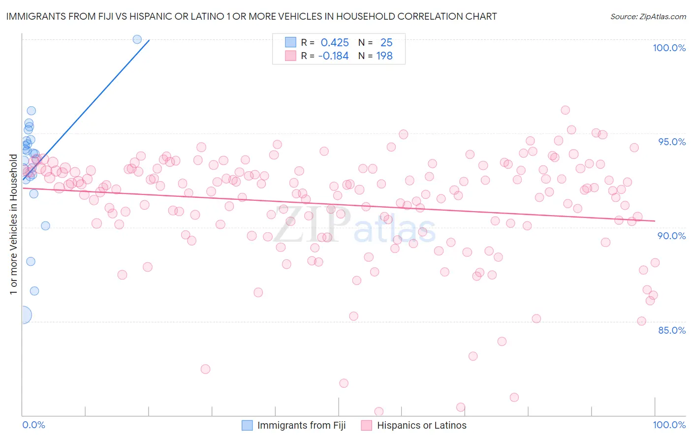Immigrants from Fiji vs Hispanic or Latino 1 or more Vehicles in Household