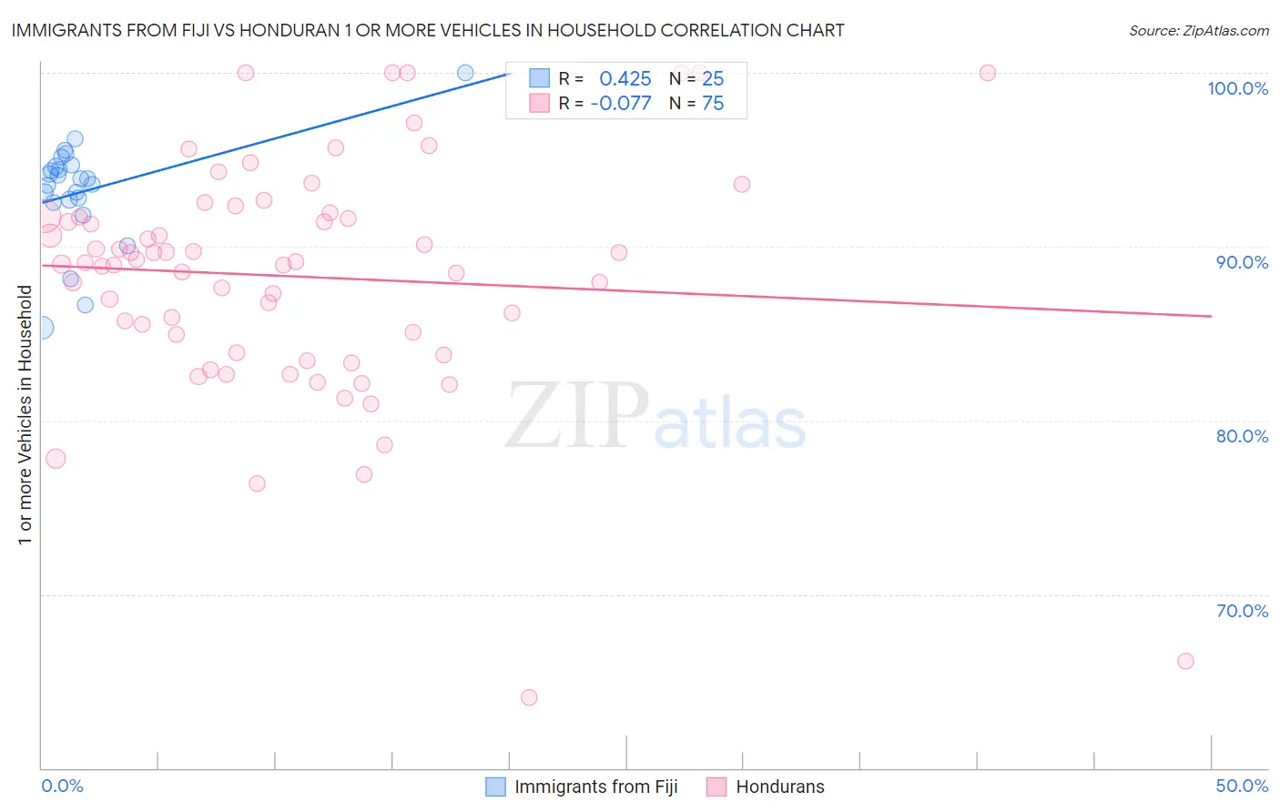 Immigrants from Fiji vs Honduran 1 or more Vehicles in Household