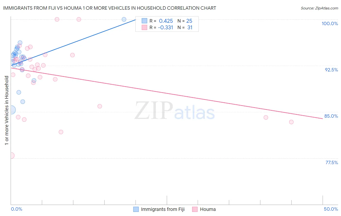 Immigrants from Fiji vs Houma 1 or more Vehicles in Household