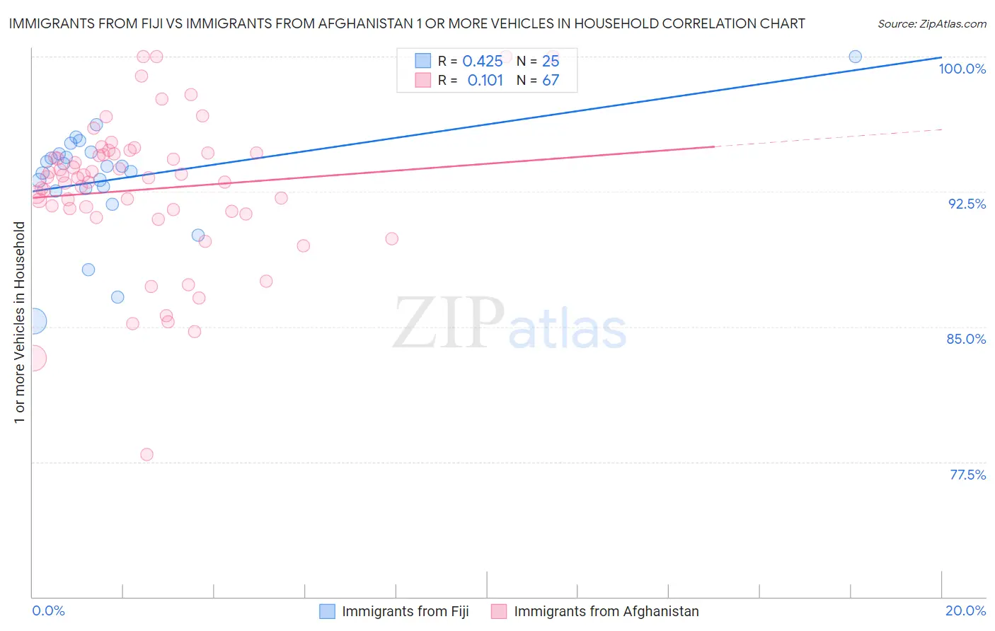Immigrants from Fiji vs Immigrants from Afghanistan 1 or more Vehicles in Household