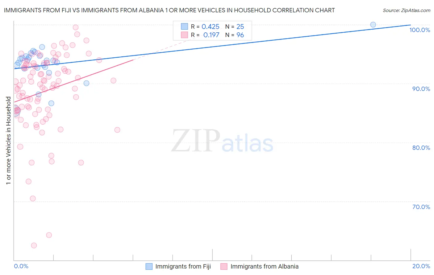 Immigrants from Fiji vs Immigrants from Albania 1 or more Vehicles in Household