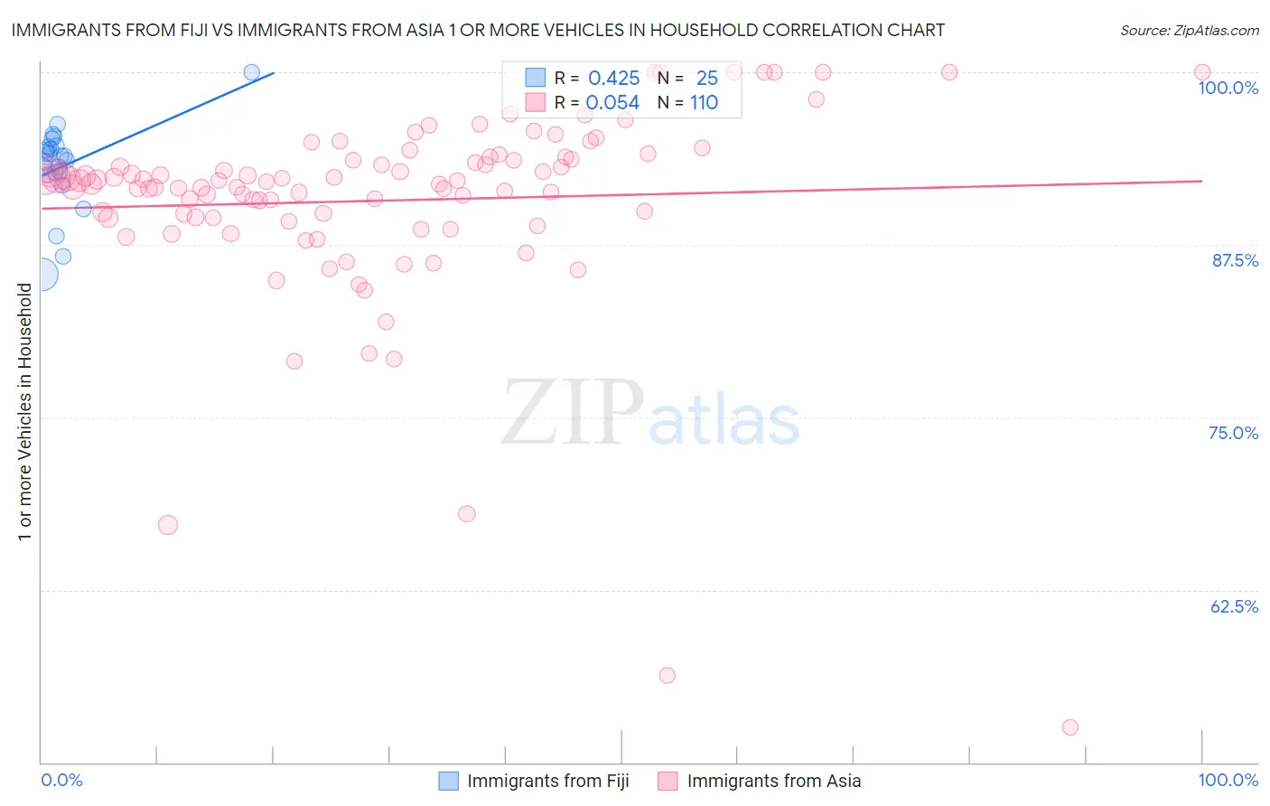 Immigrants from Fiji vs Immigrants from Asia 1 or more Vehicles in Household