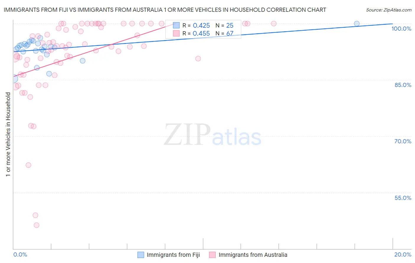Immigrants from Fiji vs Immigrants from Australia 1 or more Vehicles in Household