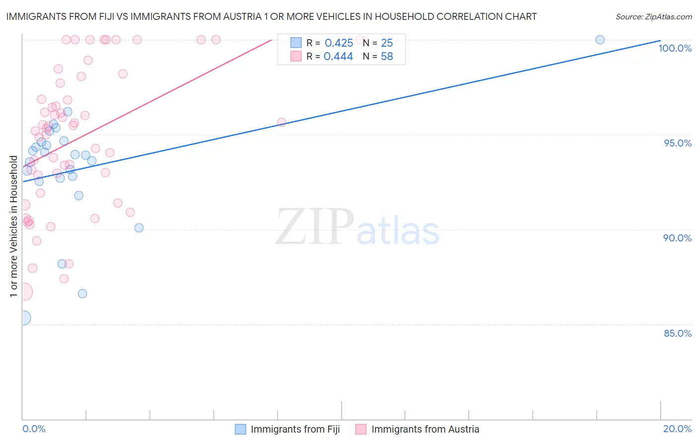 Immigrants from Fiji vs Immigrants from Austria 1 or more Vehicles in Household