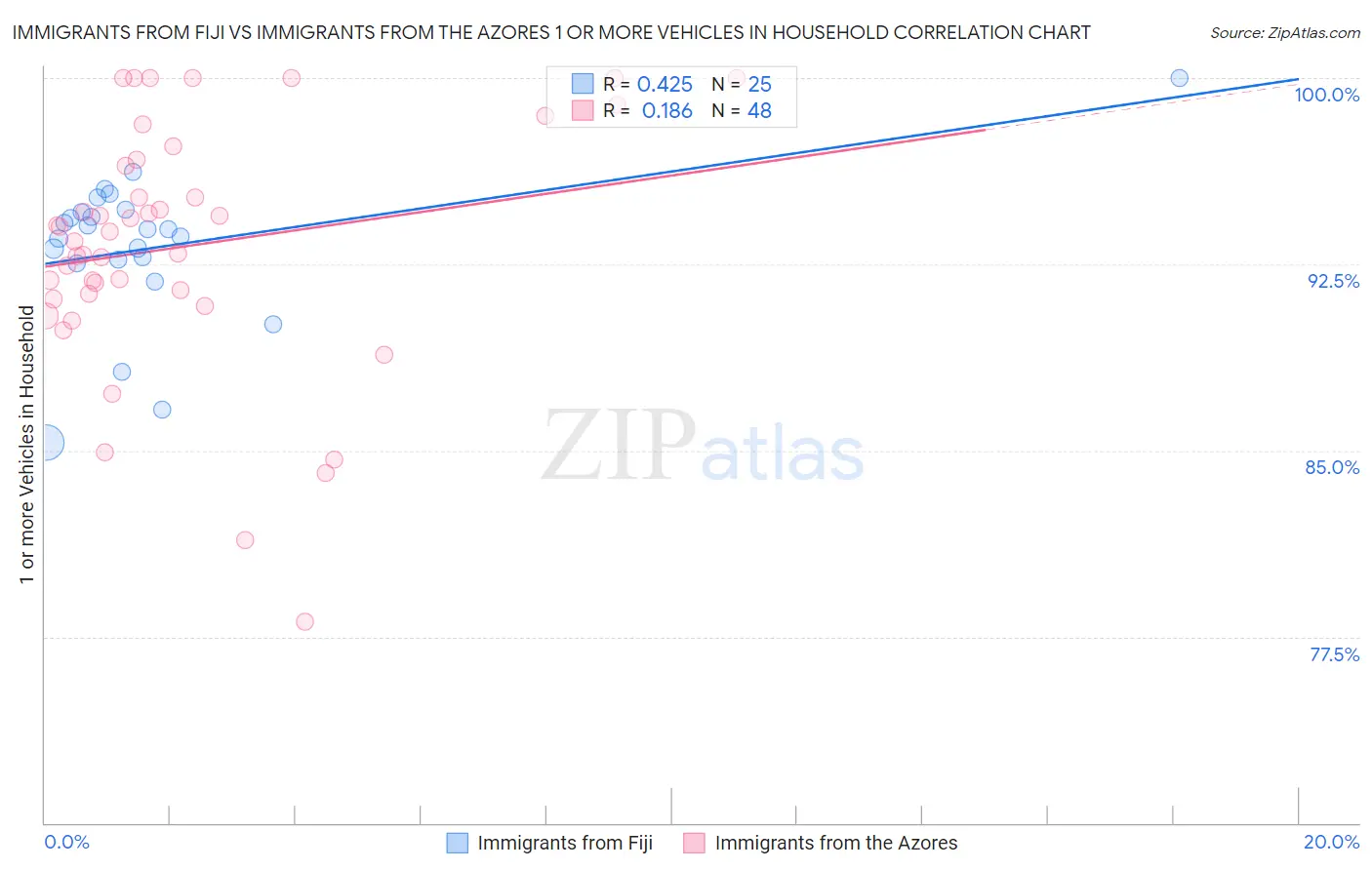 Immigrants from Fiji vs Immigrants from the Azores 1 or more Vehicles in Household