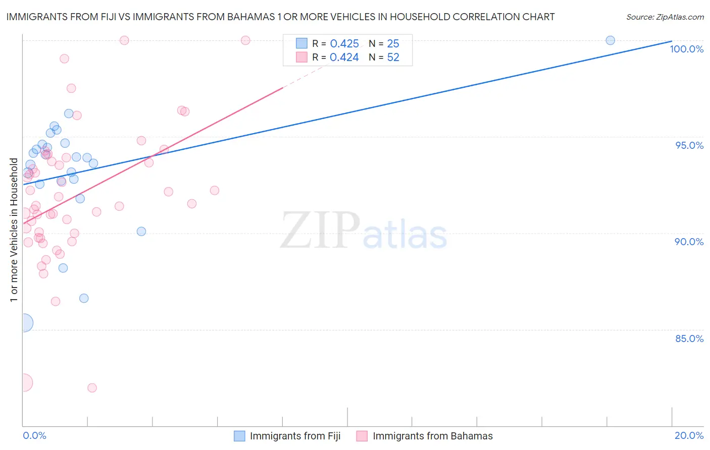 Immigrants from Fiji vs Immigrants from Bahamas 1 or more Vehicles in Household