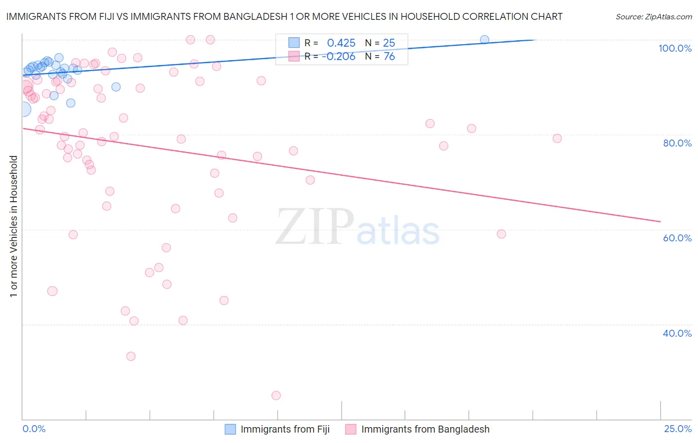Immigrants from Fiji vs Immigrants from Bangladesh 1 or more Vehicles in Household