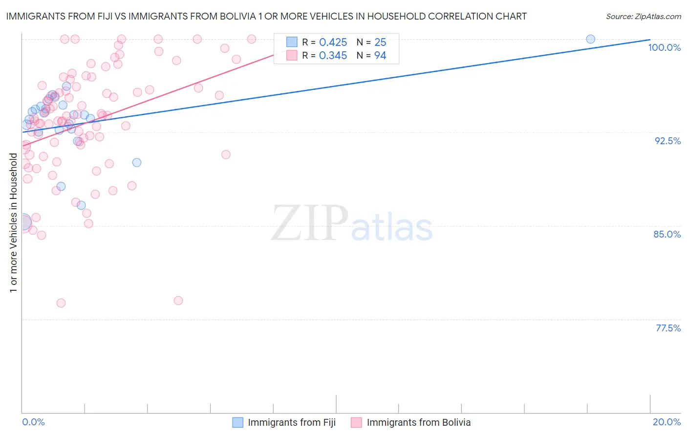 Immigrants from Fiji vs Immigrants from Bolivia 1 or more Vehicles in Household