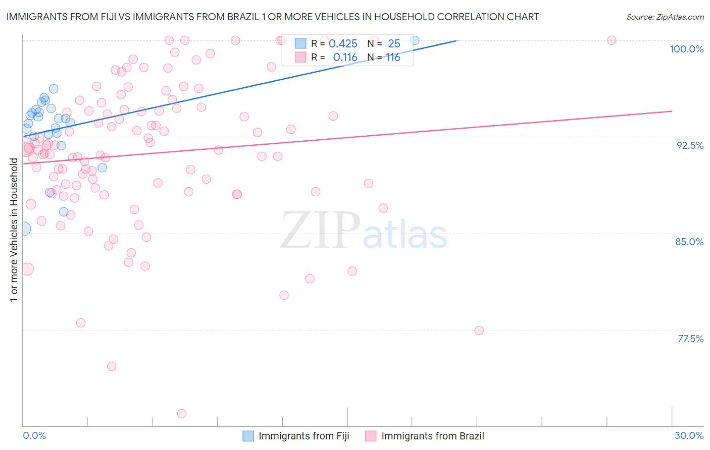 Immigrants from Fiji vs Immigrants from Brazil 1 or more Vehicles in Household