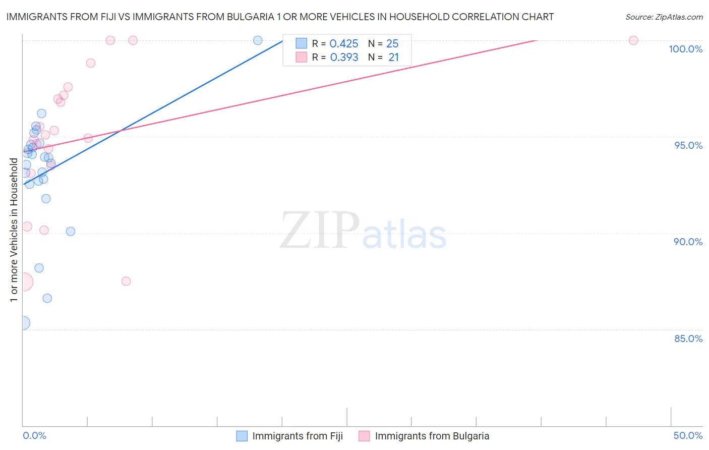 Immigrants from Fiji vs Immigrants from Bulgaria 1 or more Vehicles in Household