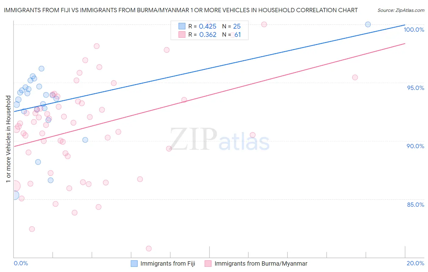 Immigrants from Fiji vs Immigrants from Burma/Myanmar 1 or more Vehicles in Household