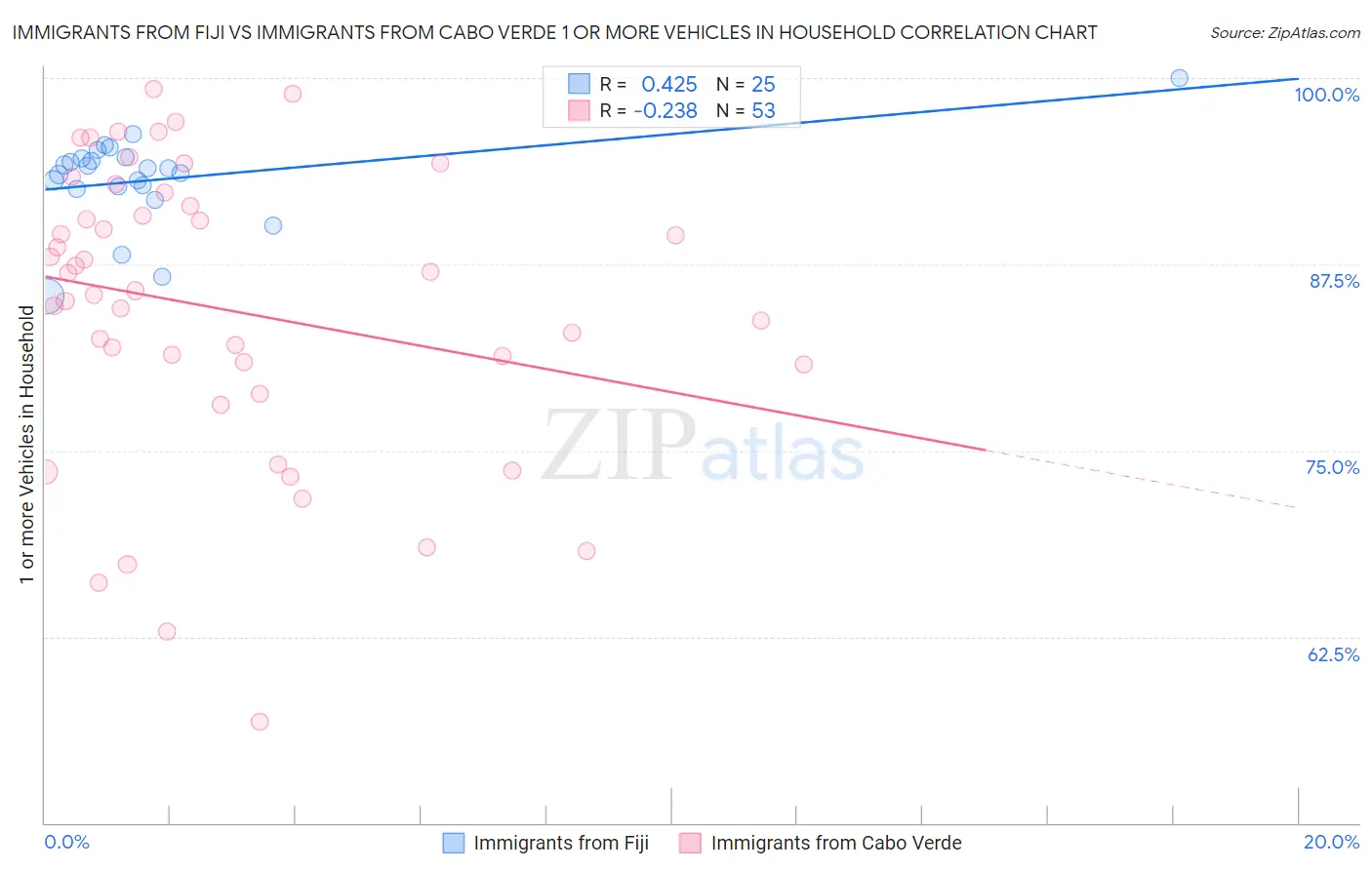 Immigrants from Fiji vs Immigrants from Cabo Verde 1 or more Vehicles in Household