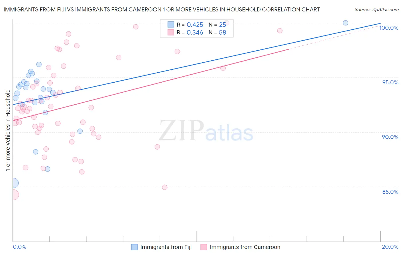 Immigrants from Fiji vs Immigrants from Cameroon 1 or more Vehicles in Household