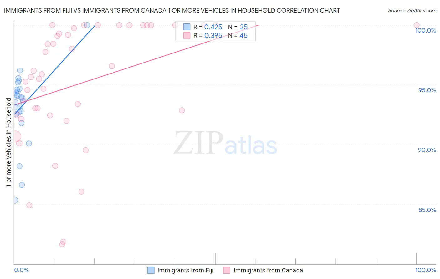 Immigrants from Fiji vs Immigrants from Canada 1 or more Vehicles in Household
