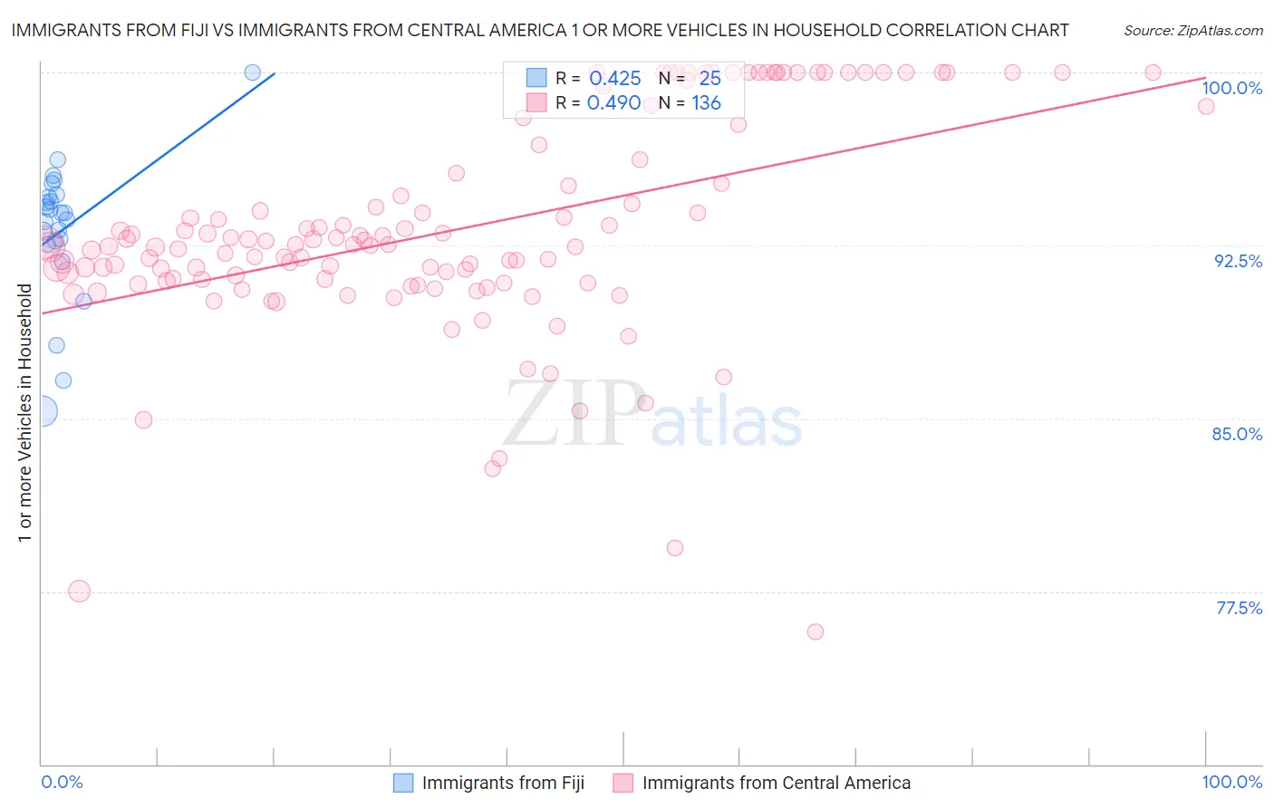 Immigrants from Fiji vs Immigrants from Central America 1 or more Vehicles in Household