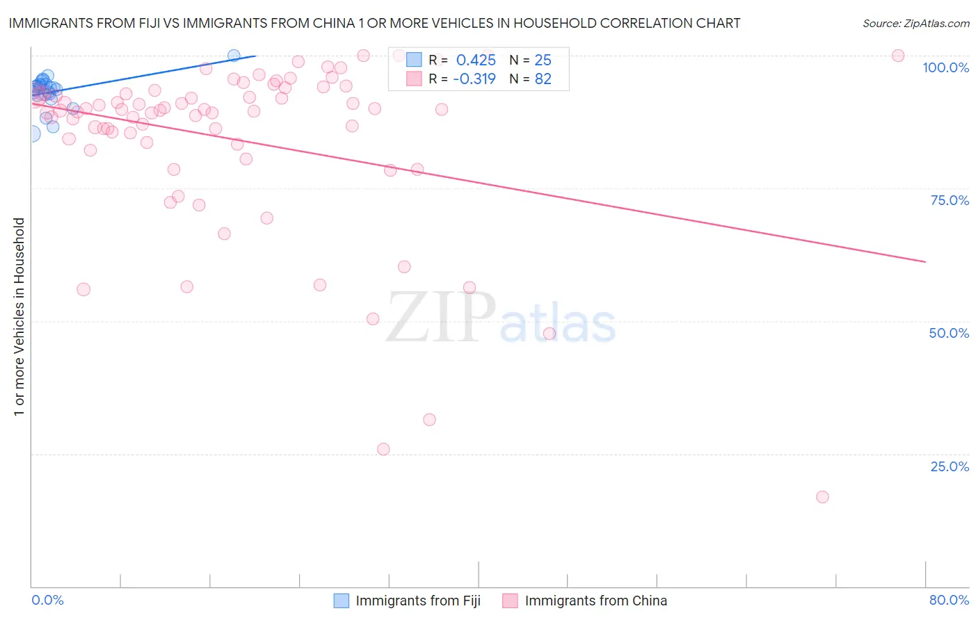 Immigrants from Fiji vs Immigrants from China 1 or more Vehicles in Household