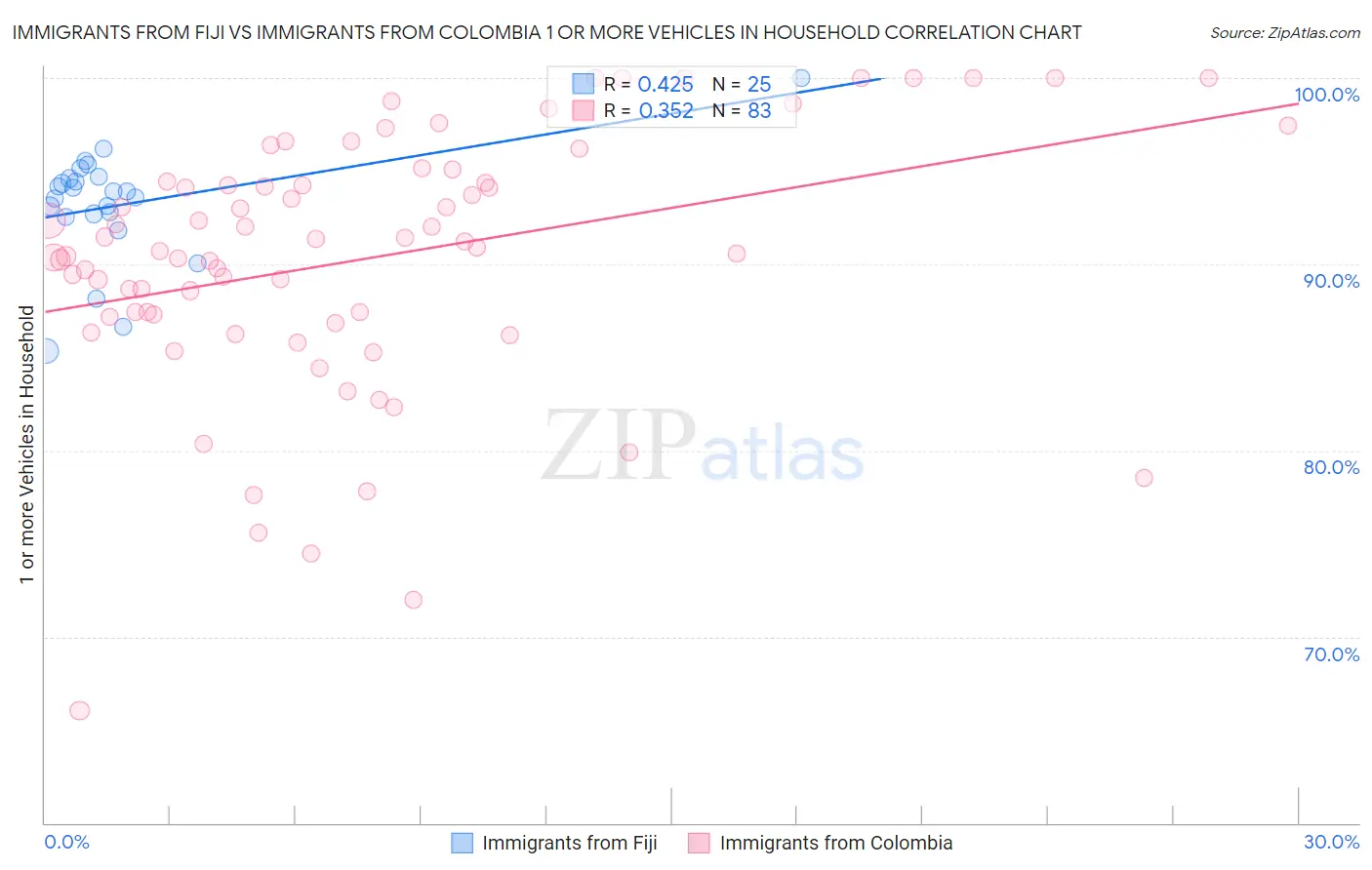 Immigrants from Fiji vs Immigrants from Colombia 1 or more Vehicles in Household