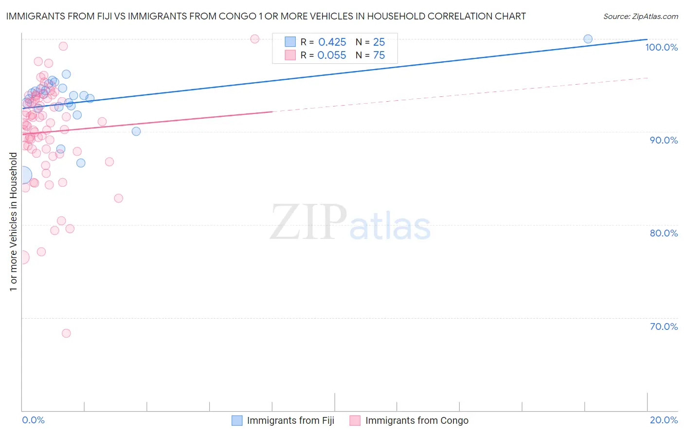 Immigrants from Fiji vs Immigrants from Congo 1 or more Vehicles in Household