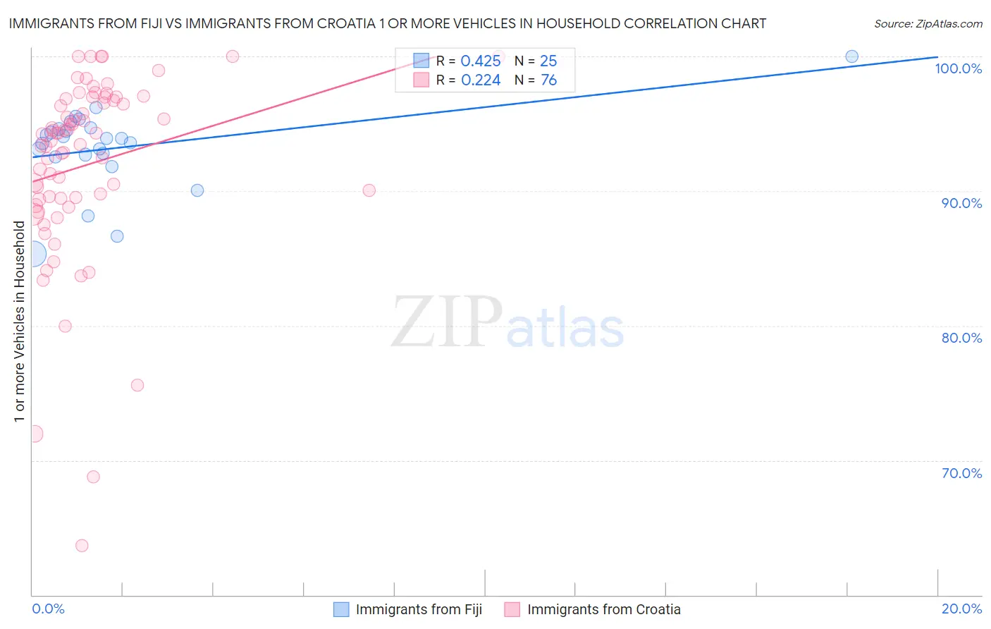 Immigrants from Fiji vs Immigrants from Croatia 1 or more Vehicles in Household