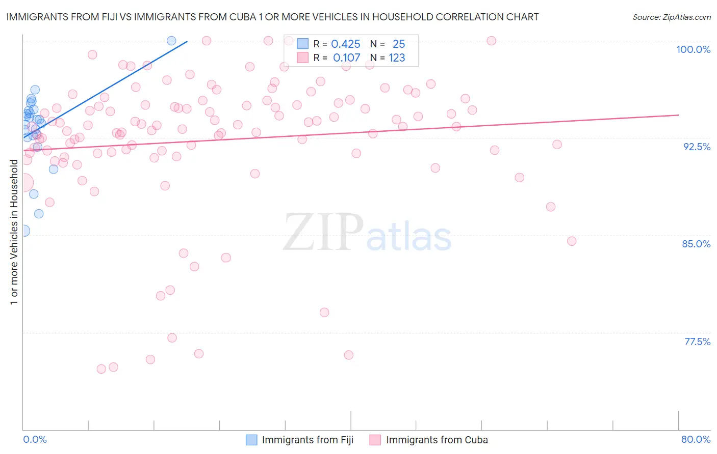 Immigrants from Fiji vs Immigrants from Cuba 1 or more Vehicles in Household