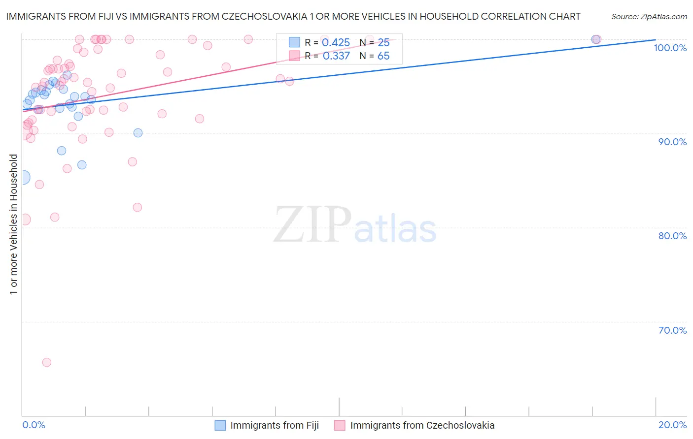 Immigrants from Fiji vs Immigrants from Czechoslovakia 1 or more Vehicles in Household