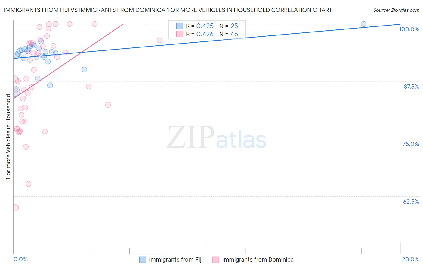 Immigrants from Fiji vs Immigrants from Dominica 1 or more Vehicles in Household