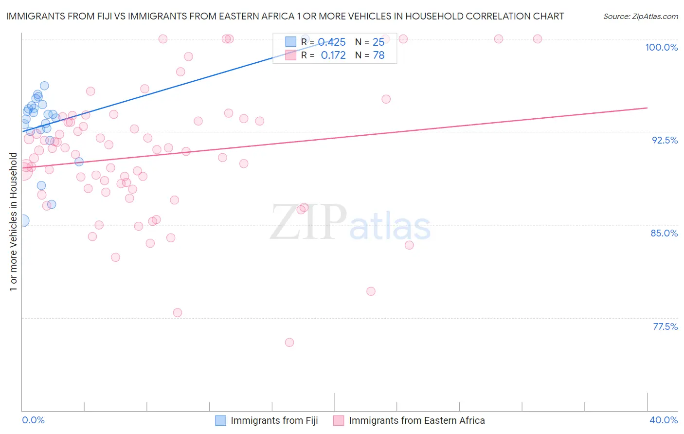 Immigrants from Fiji vs Immigrants from Eastern Africa 1 or more Vehicles in Household