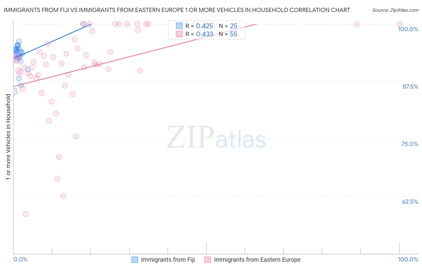 Immigrants from Fiji vs Immigrants from Eastern Europe 1 or more Vehicles in Household