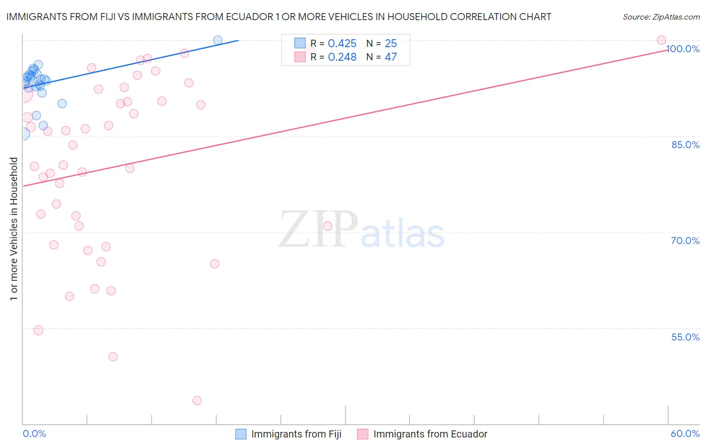 Immigrants from Fiji vs Immigrants from Ecuador 1 or more Vehicles in Household