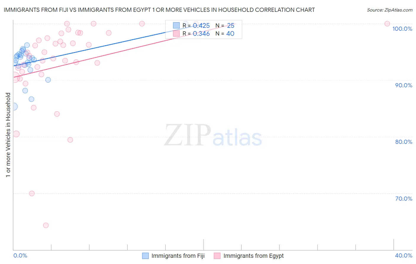 Immigrants from Fiji vs Immigrants from Egypt 1 or more Vehicles in Household