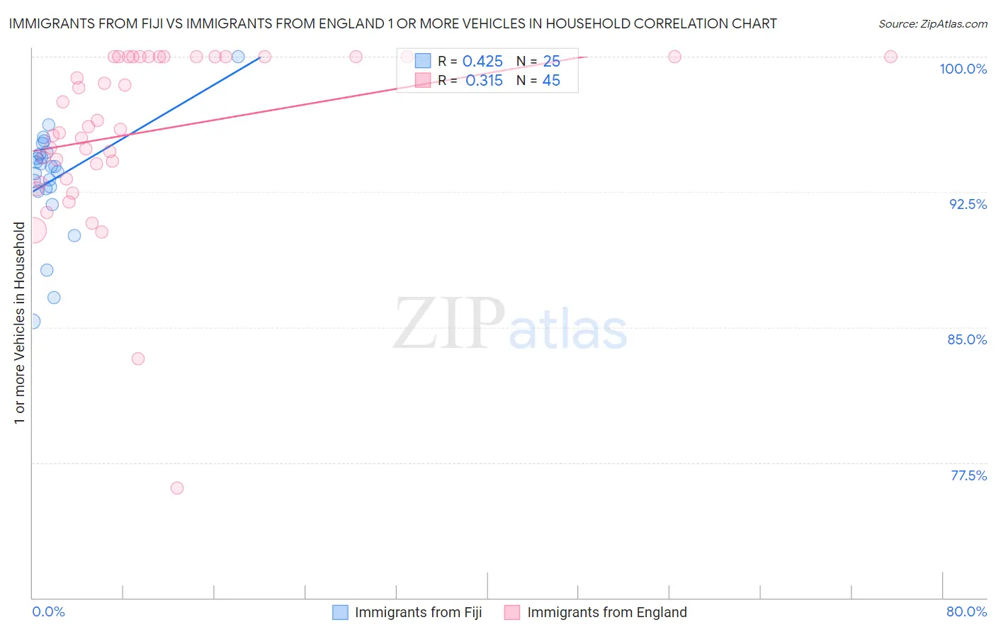 Immigrants from Fiji vs Immigrants from England 1 or more Vehicles in Household