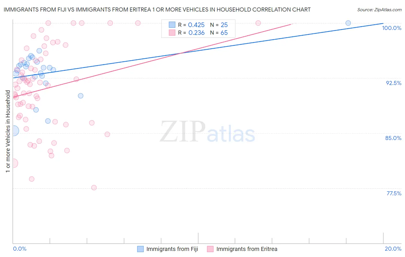 Immigrants from Fiji vs Immigrants from Eritrea 1 or more Vehicles in Household