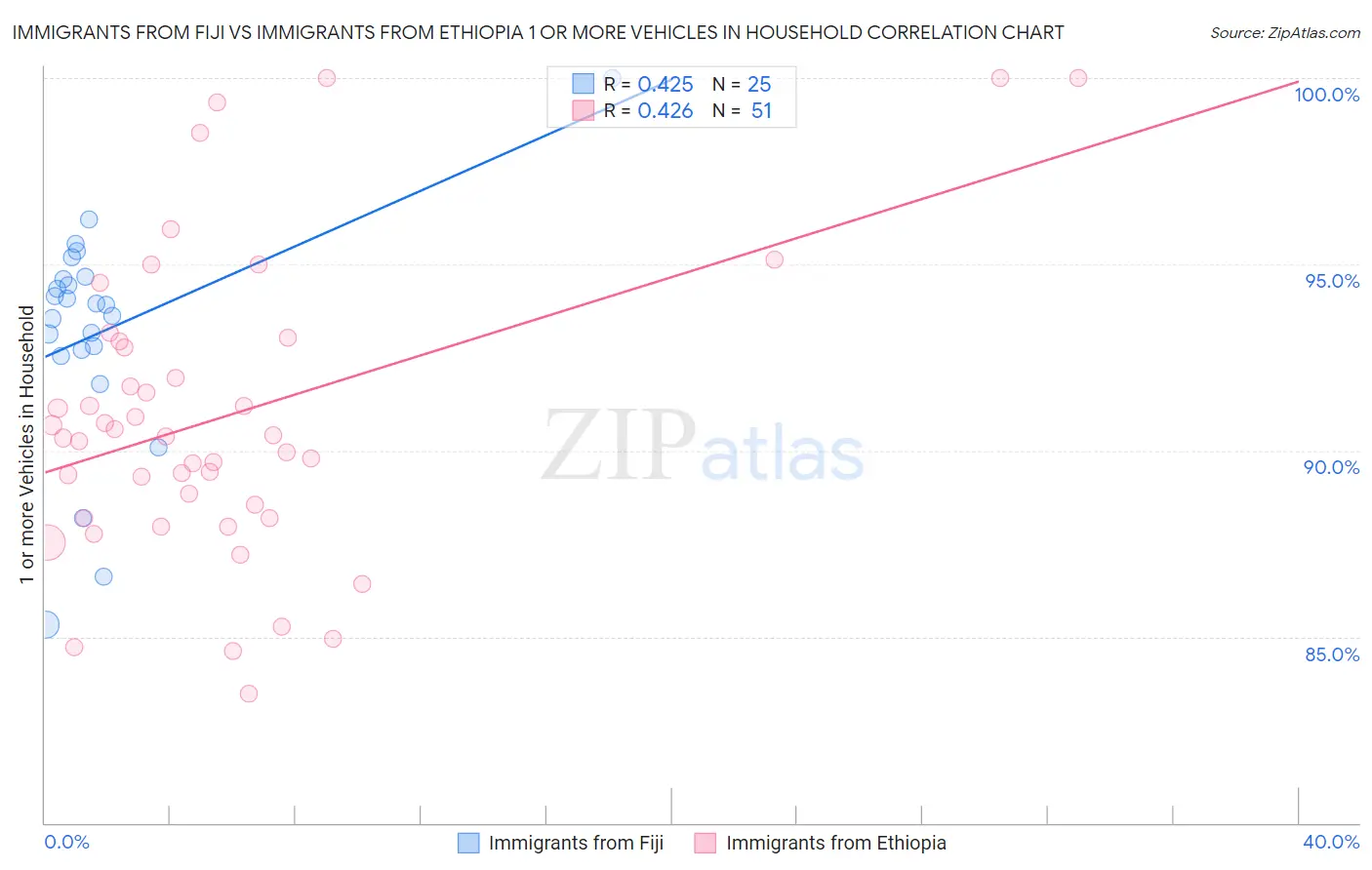 Immigrants from Fiji vs Immigrants from Ethiopia 1 or more Vehicles in Household