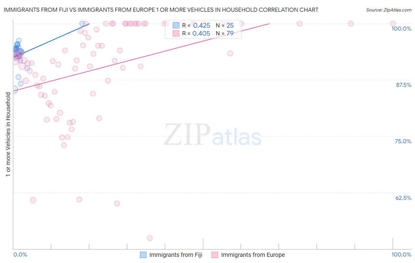 Immigrants from Fiji vs Immigrants from Europe 1 or more Vehicles in Household