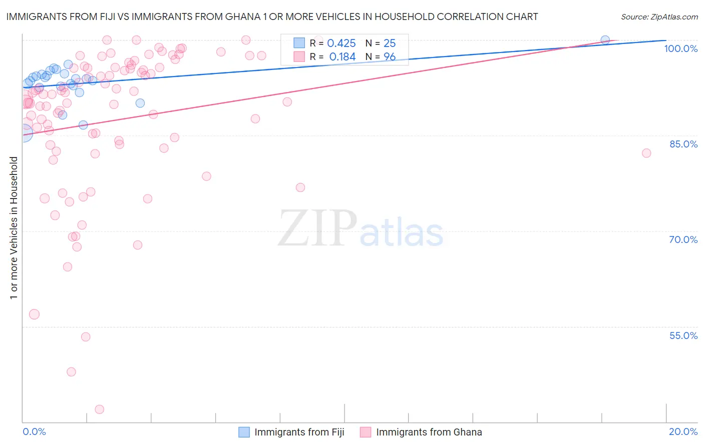 Immigrants from Fiji vs Immigrants from Ghana 1 or more Vehicles in Household