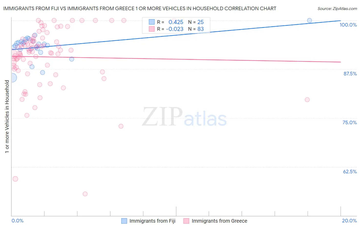 Immigrants from Fiji vs Immigrants from Greece 1 or more Vehicles in Household