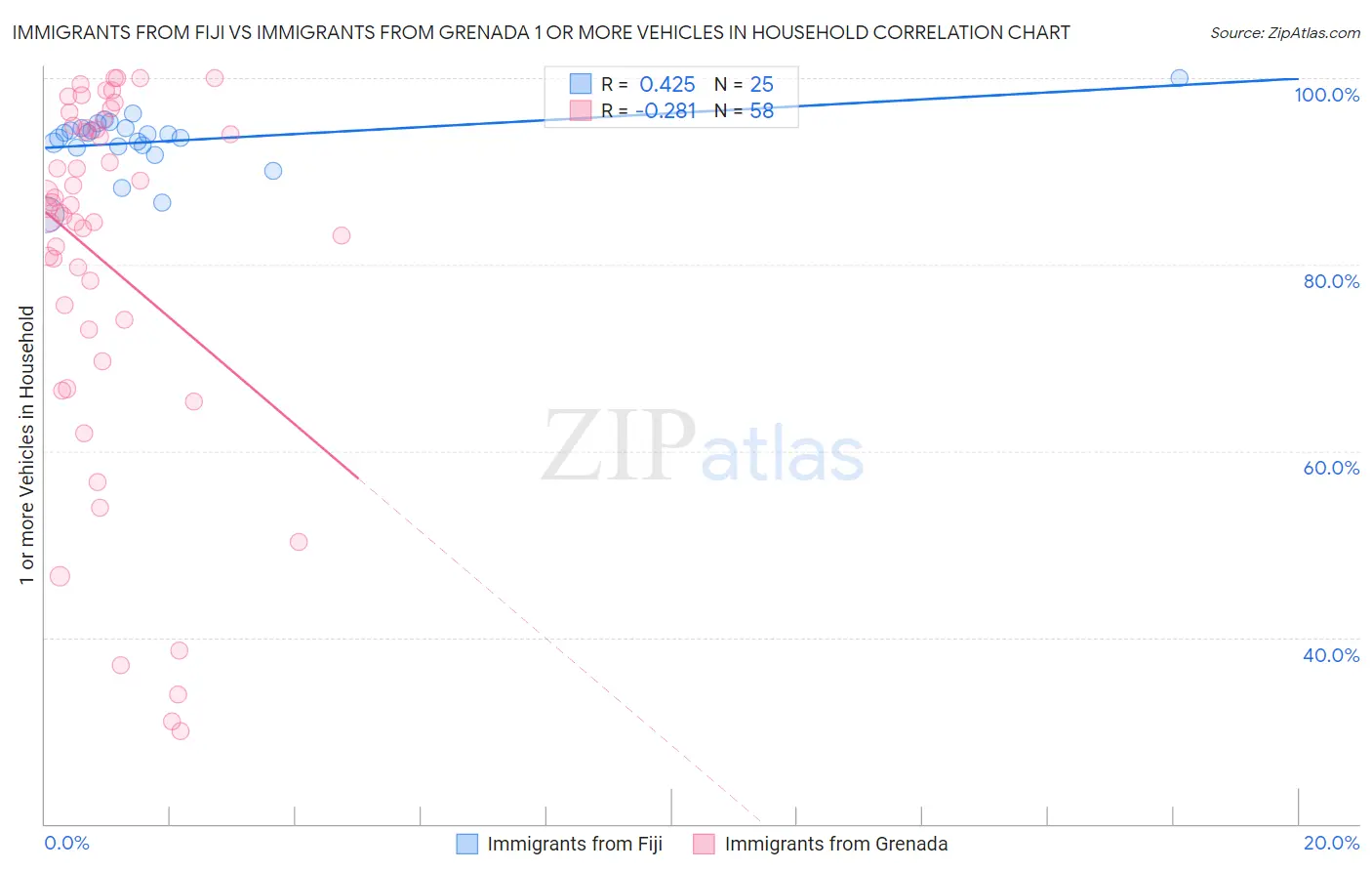 Immigrants from Fiji vs Immigrants from Grenada 1 or more Vehicles in Household