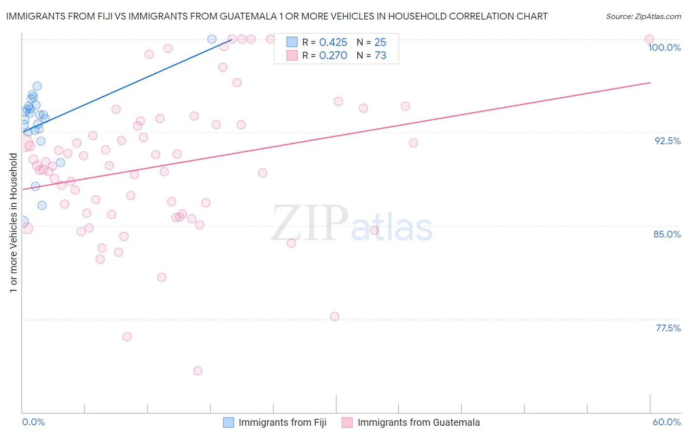 Immigrants from Fiji vs Immigrants from Guatemala 1 or more Vehicles in Household