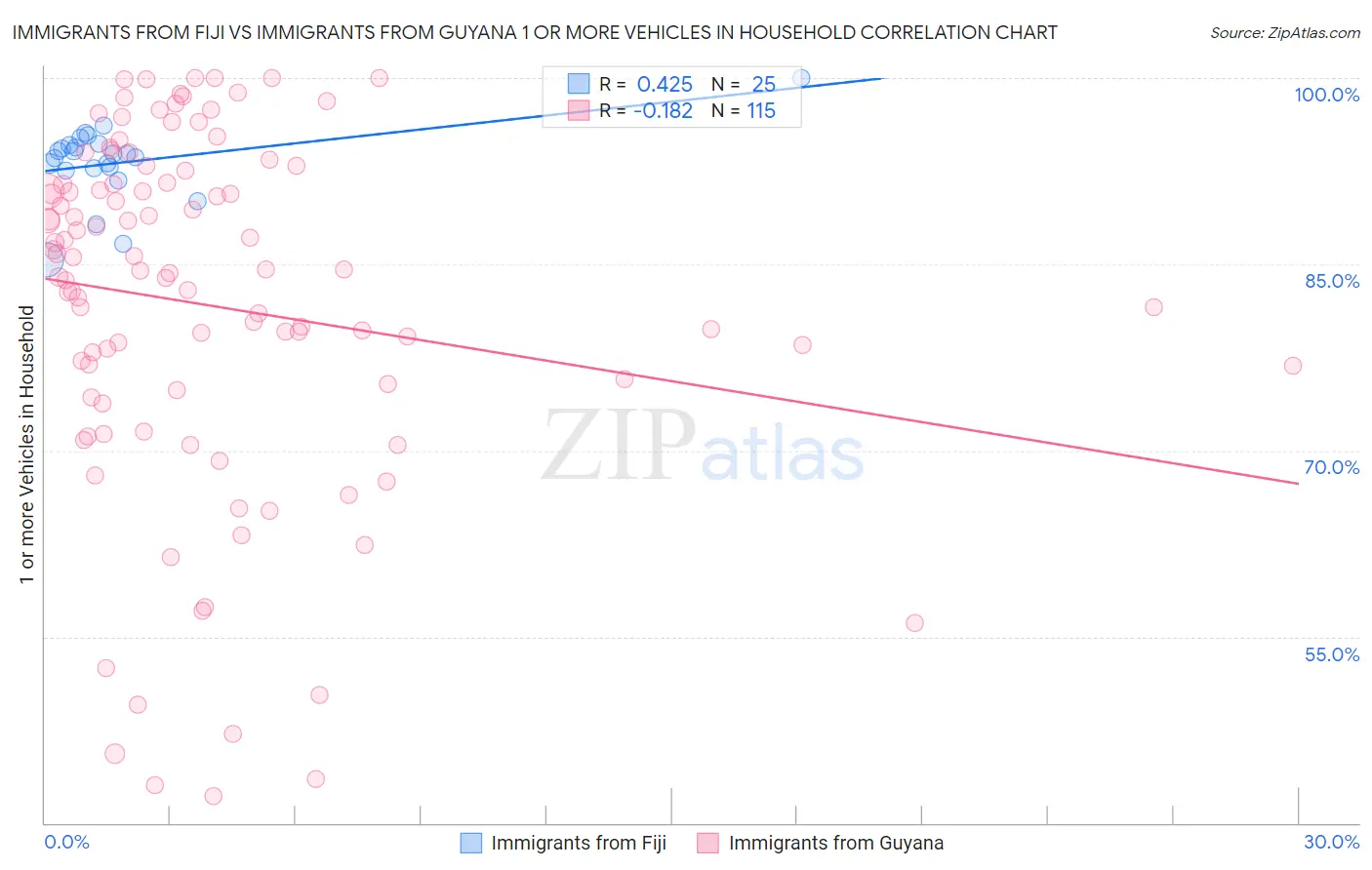 Immigrants from Fiji vs Immigrants from Guyana 1 or more Vehicles in Household